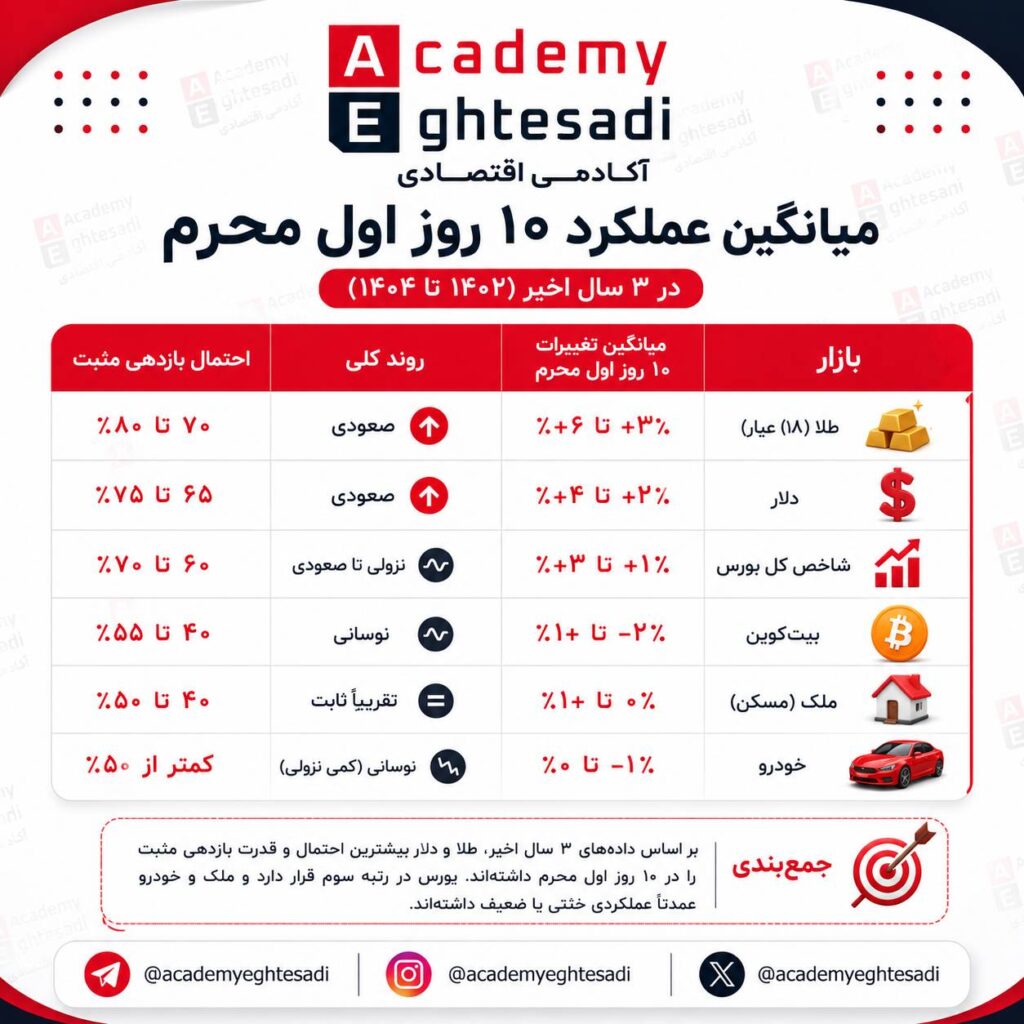 اینفوگرافیک و جدول میانگین عملکرد ۱۰ روز اول محرم در ۳ سال اخیر (۱۴۰۲ تا ۱۴۰۴) که نشاندهنده صدرنشینی طلا و دلار در احتمال بازدهی مثبت است.