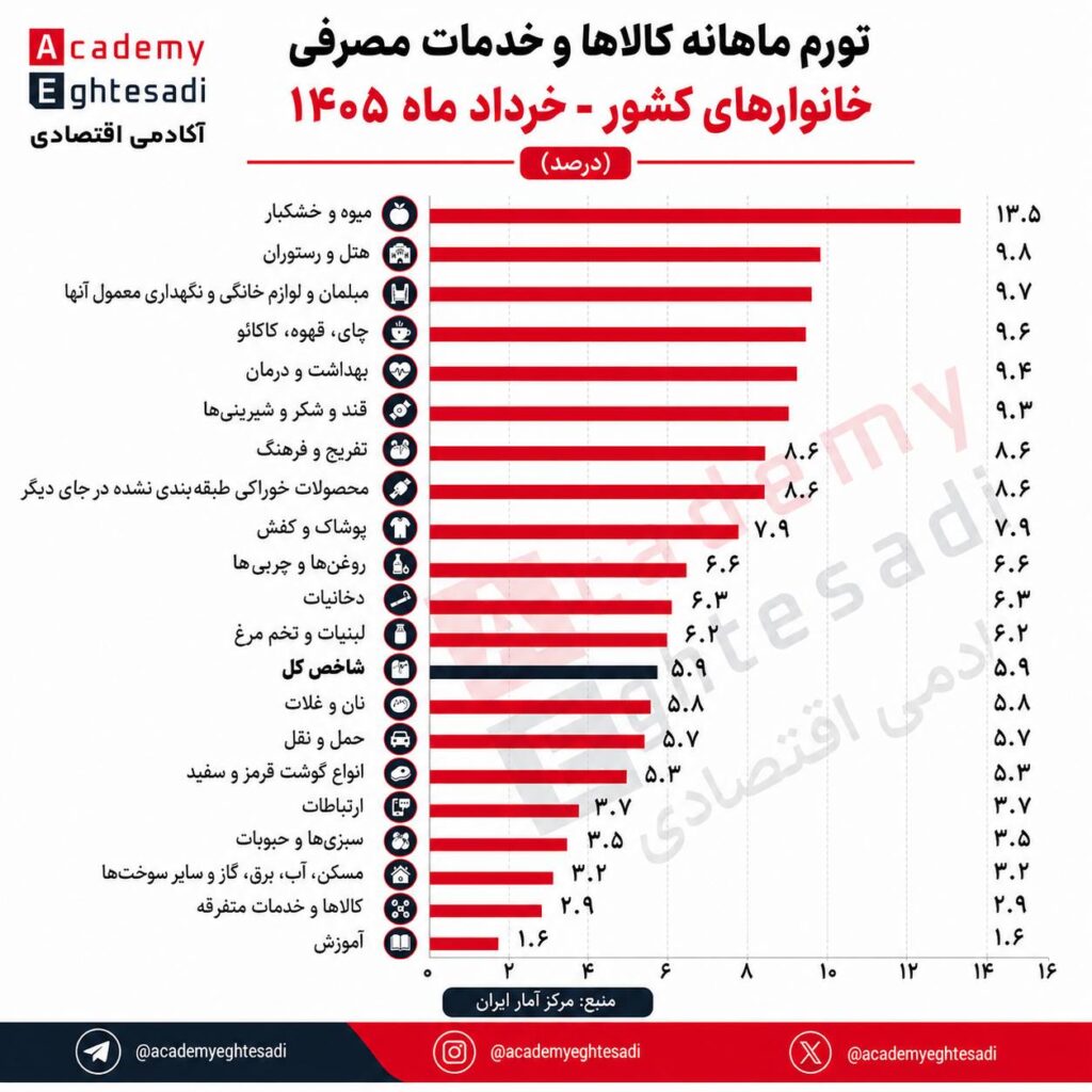 نمودار و اینفوگرافیک جزئیات تورم ماهانه کالاها و خدمات مصرفی خانوارهای کشور در خرداد ۱۴۰۵ به تفکیک ۲۱ گروه اصلی.